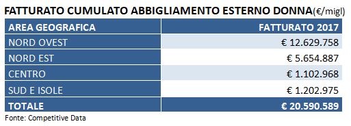 fatturato abbigliamento esterno donna