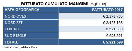 fatturato cumulato mangimi