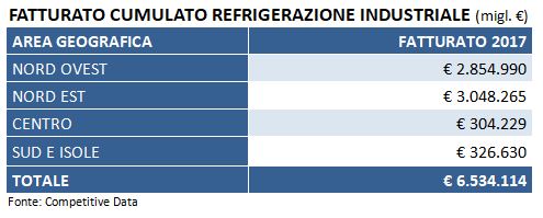 fatturato cumulato refrigerazione industriale