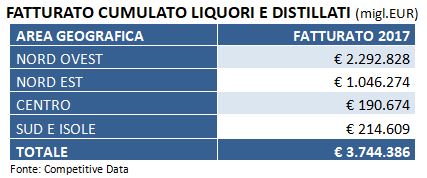 fatturato distillerie