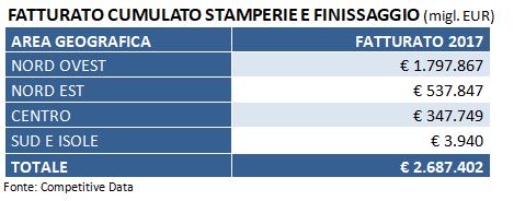 fatturato stamperie e finissaggio