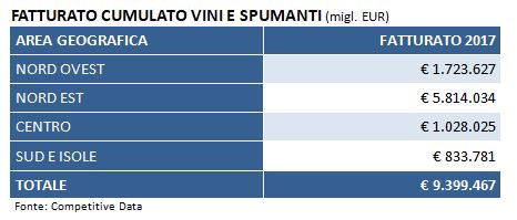 fatturato vini e spumanti