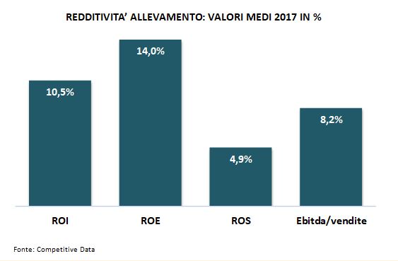 redditività allevamento 2018