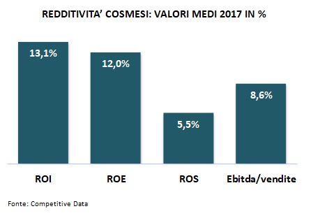 redditività cosmesi