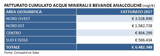 Fatturato cumulato bevande analcoliche e acque minerali