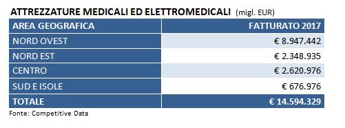 fatturato cumulato attrezzature medicali ed elettromedicali