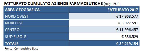 fatturato cumulato aziende farmaceutiche
