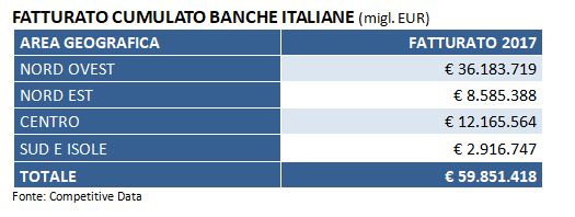 fatturato cumulato banche