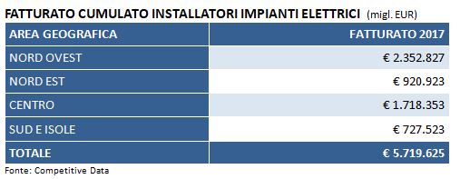 fatturato cumulato installatori impianti elettrici