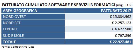 fatturato cumulato software e servizi it