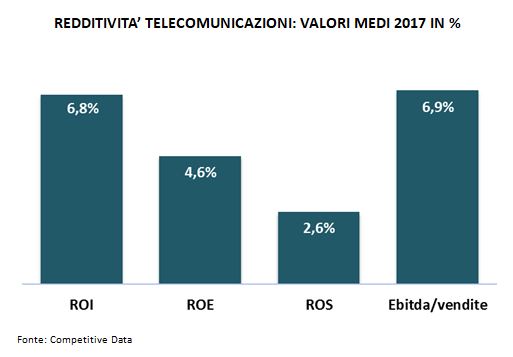 redditività telecomunicazioni