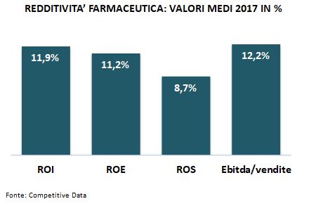 redditività farmaceutica