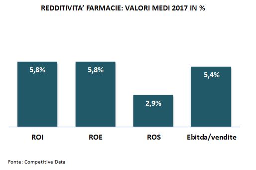 redditività farmacie