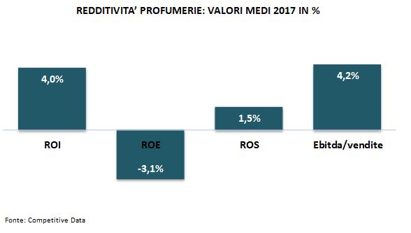 redditività profumerie