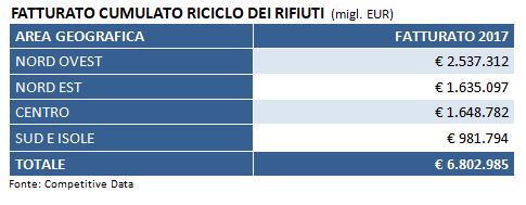 Fatturato cumulato riciclo dei rifiuti