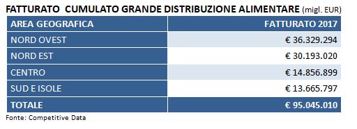 fatturato grande distribuzione alimentare-monitoraitalia