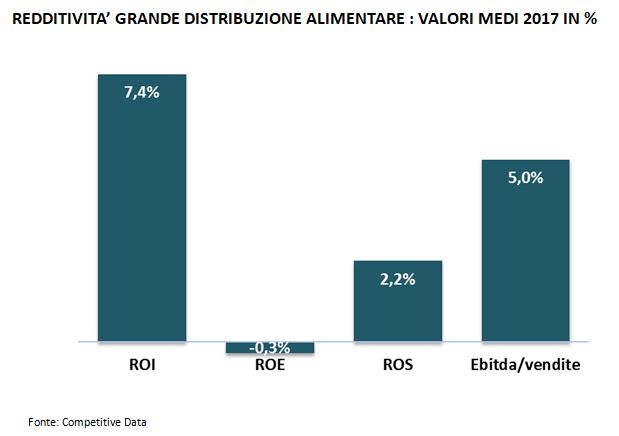 redditività grande distribuzione alimentare-monitoraitalia