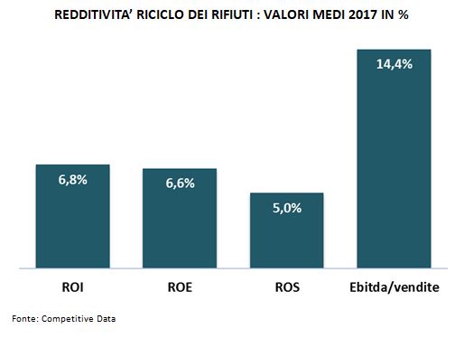redditività riciclo dei rifiuti