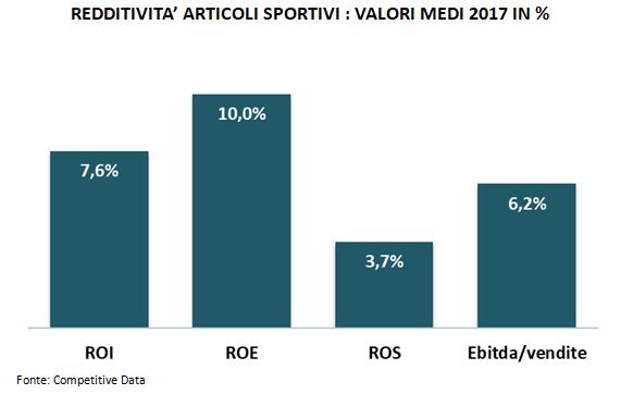redditività articoli sportivi - monitoraitalia