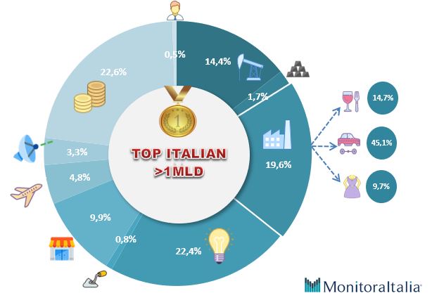 164 aziende italiane miliardo 3