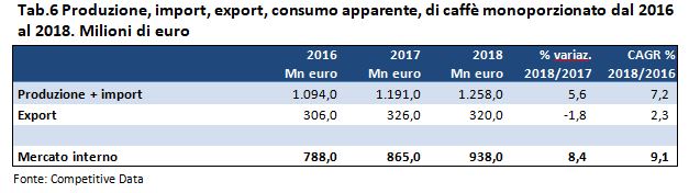 cialde e capsule caffè 2019