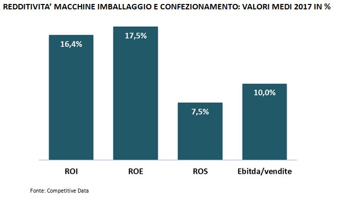 redditivita macchine imballaggio e confezionamento