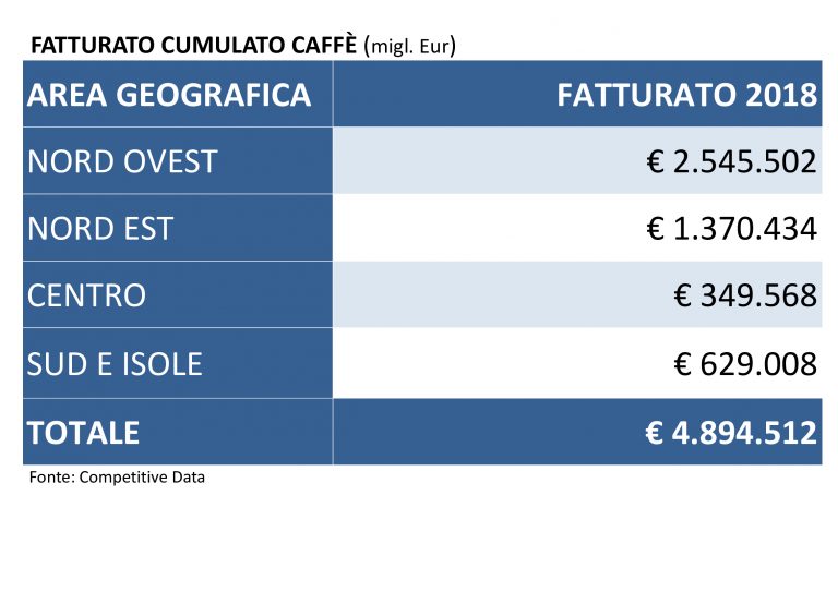 Fatturato-cumulato-caffè-monitoraitalia