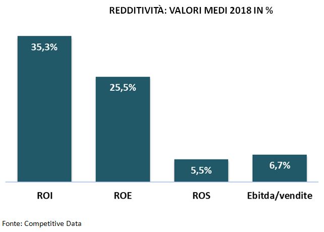 redditività ricerche di mercato