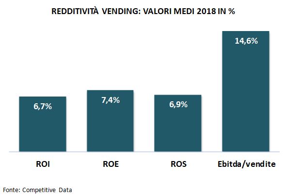redditività vending 2019