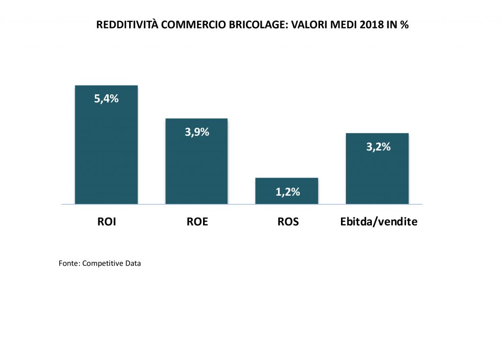 redditività commercio bricolage