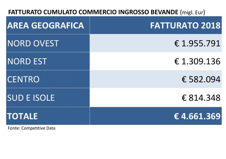 Fatturato cumulato commercio ingrosso bevande