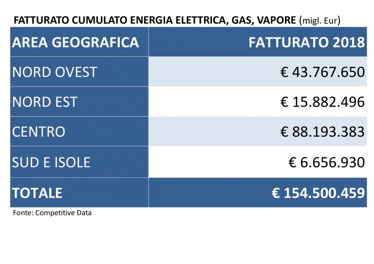 Fatturato-cumulato-energia-elettrica_-gas_-vapore
