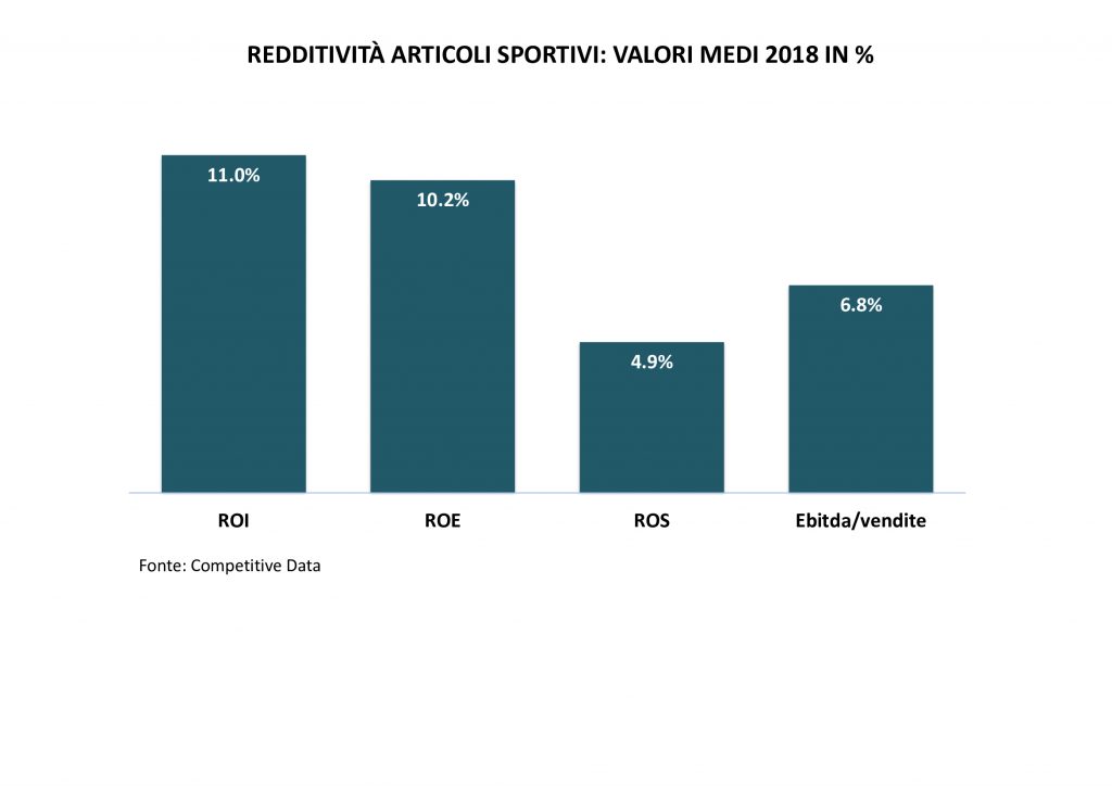 redditività-articoli-sportivi