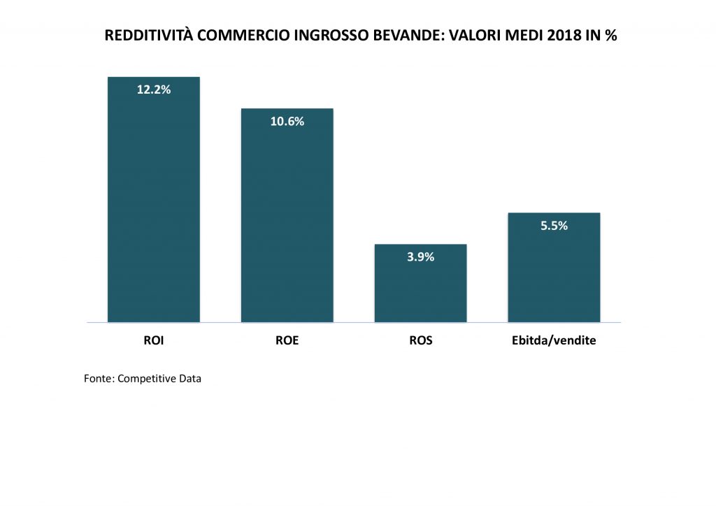 redditività commercio ingrosso bevande
