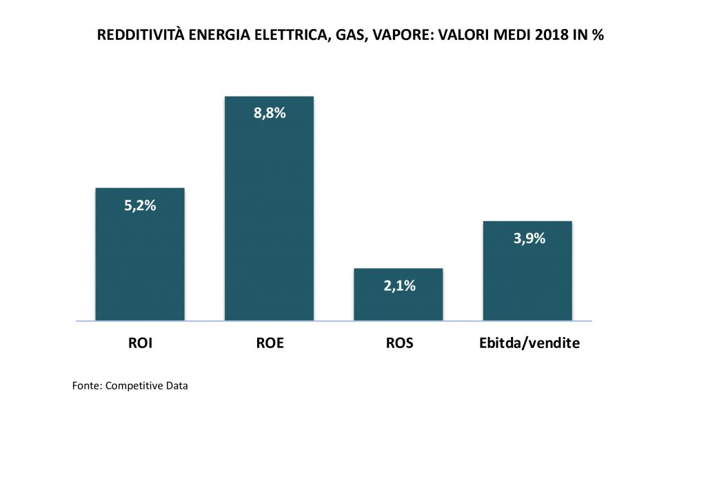 redditività energia elettrica, gas, vapore