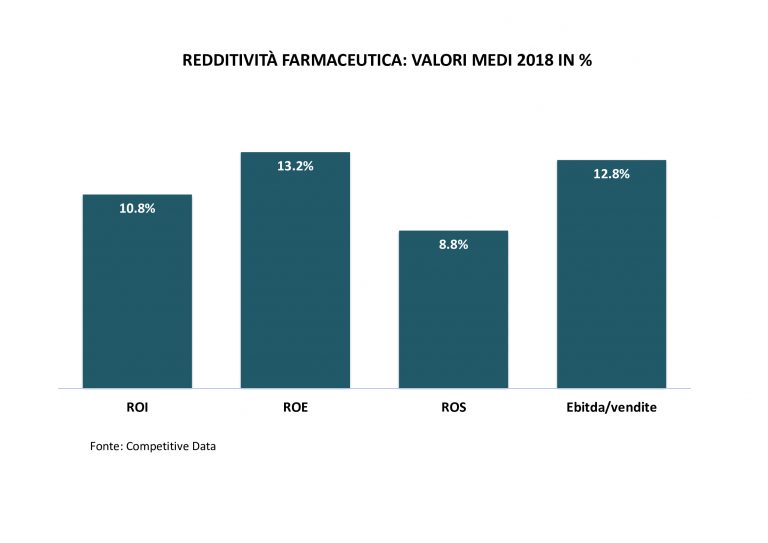 redditività-farmaceutica