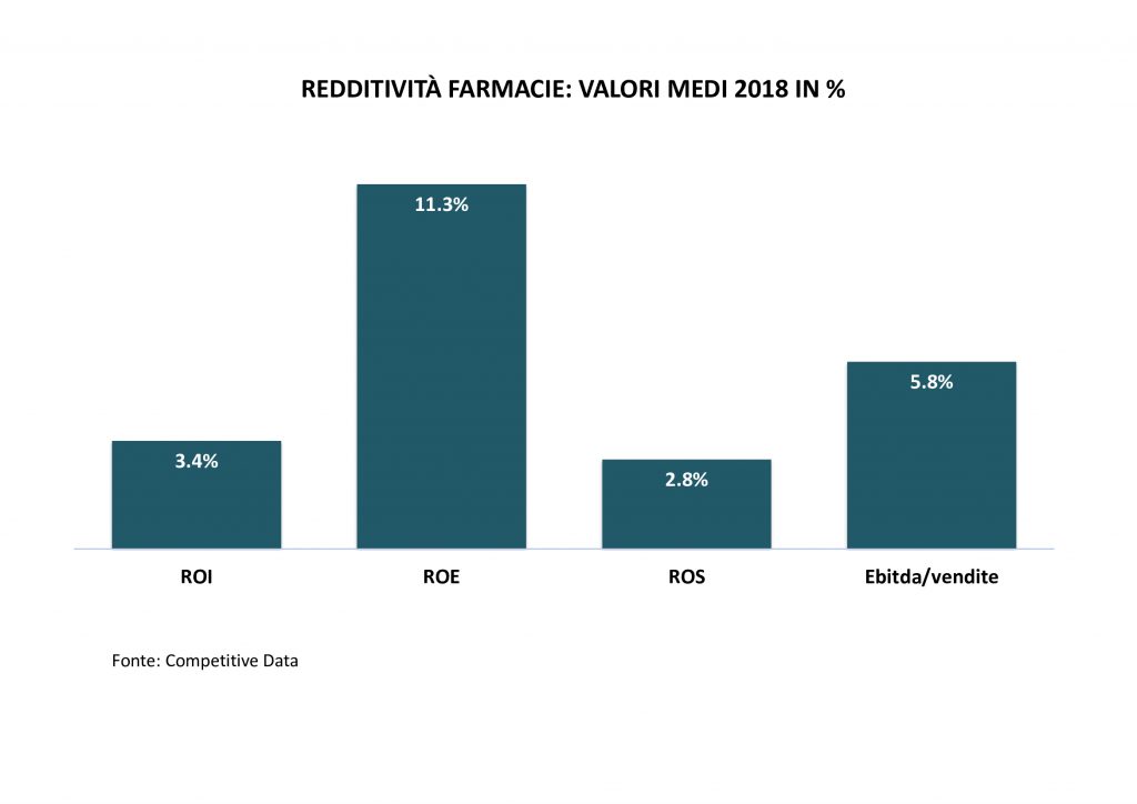 redditività-farmacia