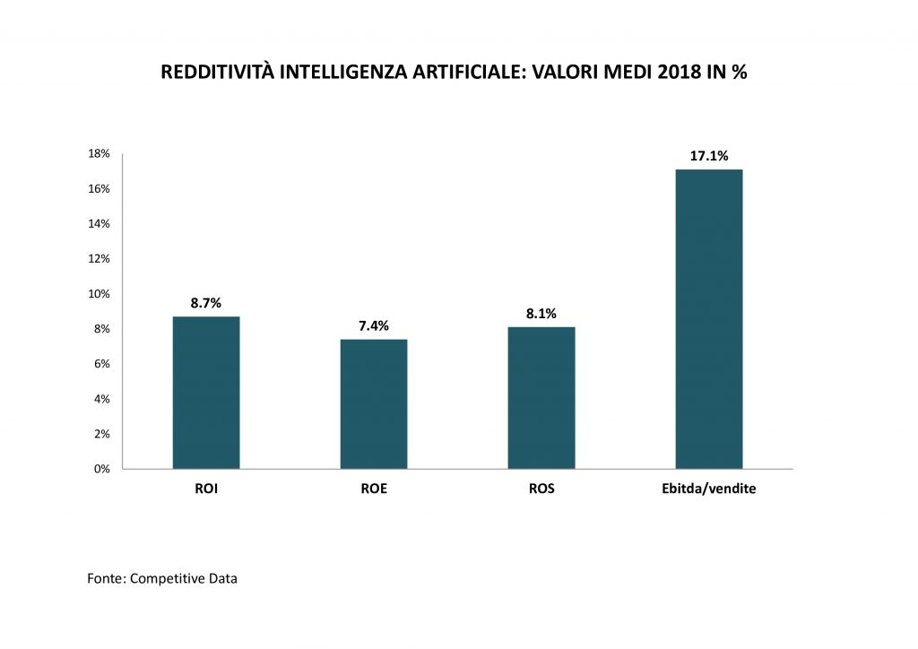 redditività-intelligenza-artificiale
