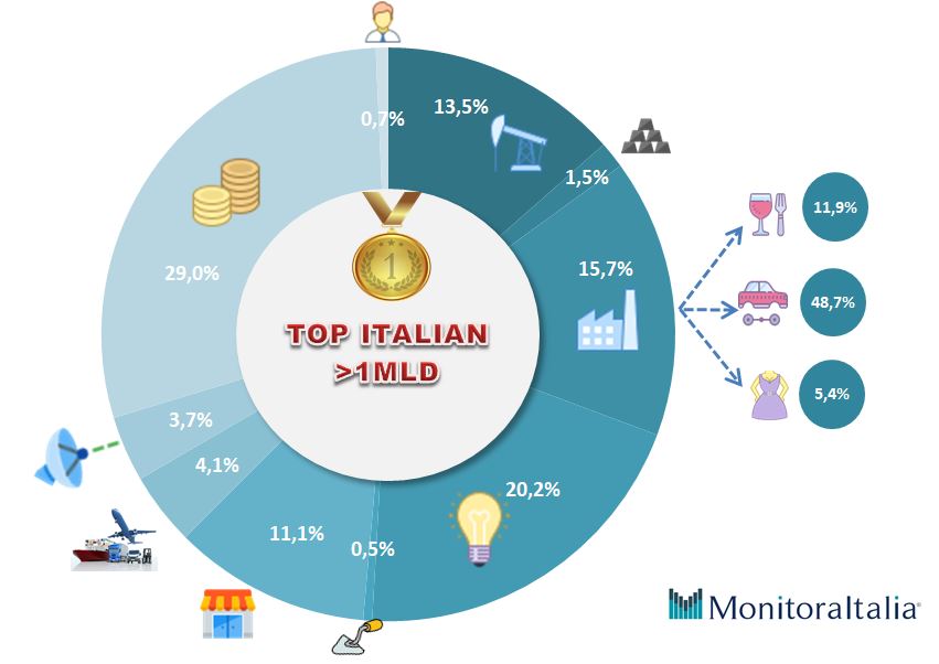 aziende italiane grandi 2020-monitoraitalia