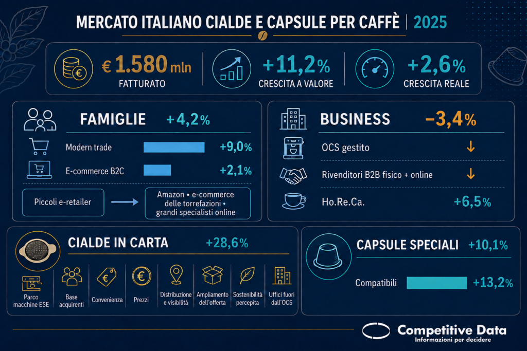 mercato cialde e capsule per caffè